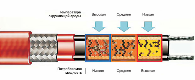 Греющий кабель Lavita GWS 16-2 неэкранированный/полиолефин рулон 150м/300м